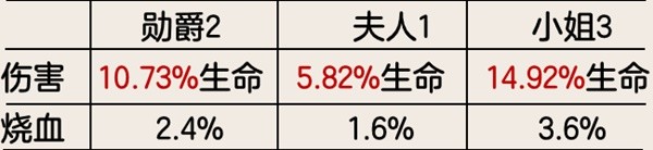 《原神》4.2水神芙宁娜增伤机制攻略